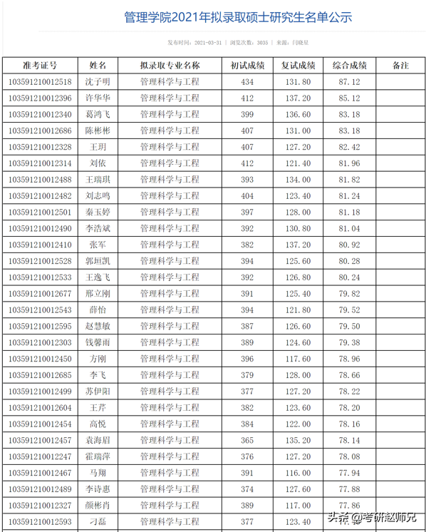23考研推荐——安徽211合肥工业大学一流学科考研数据