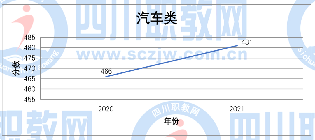 四川2017-2021普通类各批次/对口类本、专科录取分数线变化趋势