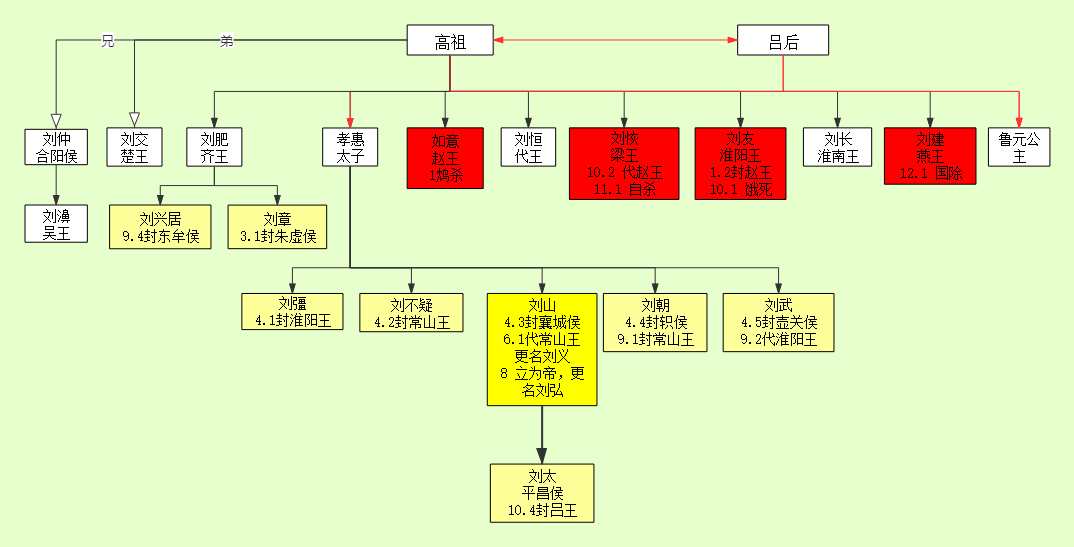 读《史记》（二十）：吕太后本纪——吕太后人事任免