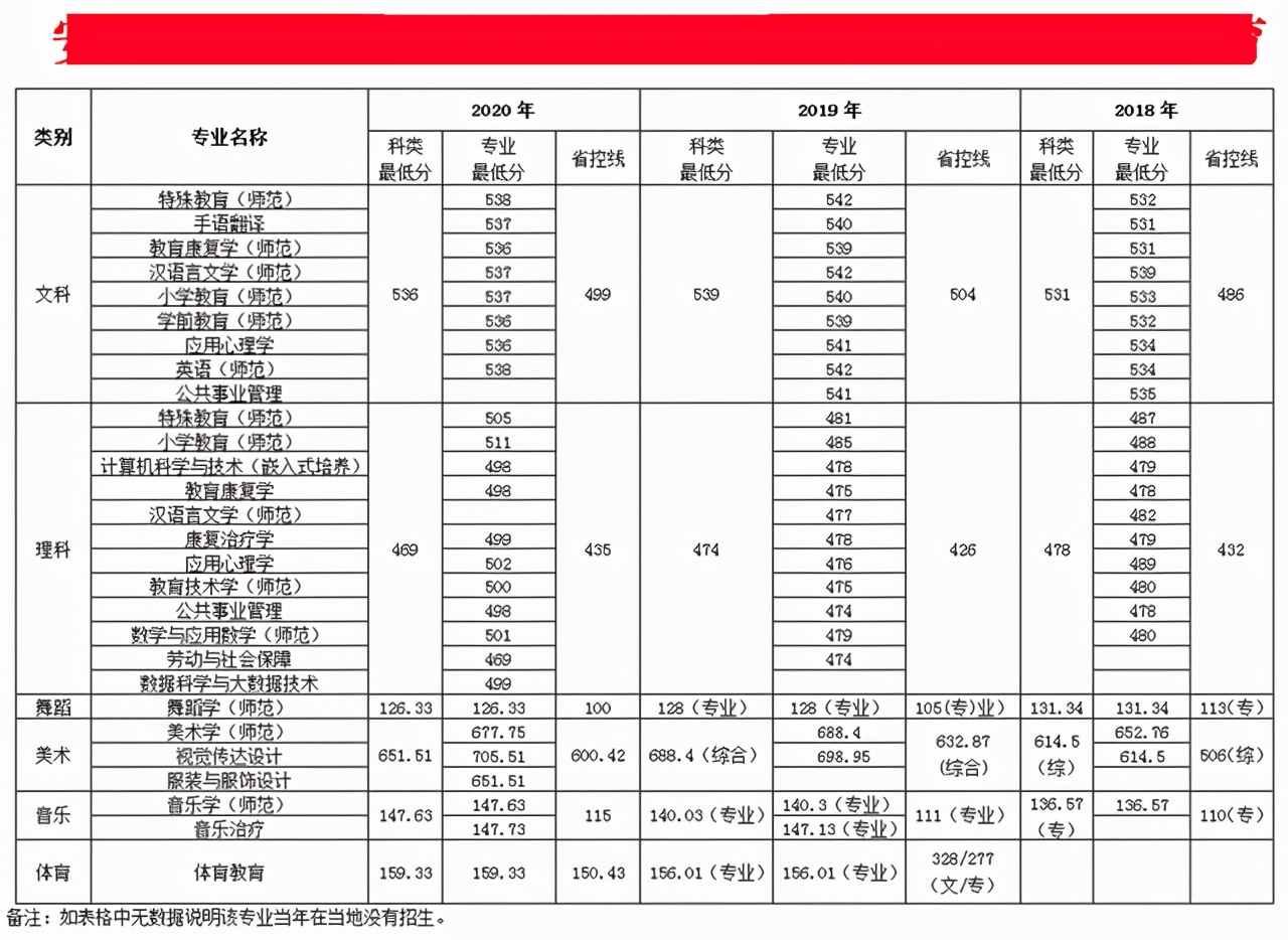 南京特殊教育师范学院2018-2020年在各招生省市各专业录取最低分