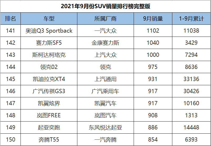 9月份SUV销量1-278名完整版，H6意外跌落神坛，奇骏成绩遭腰斩