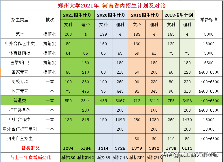 2021年高考河南本科院校:文科分预估，郑大615,河大598,河师大578