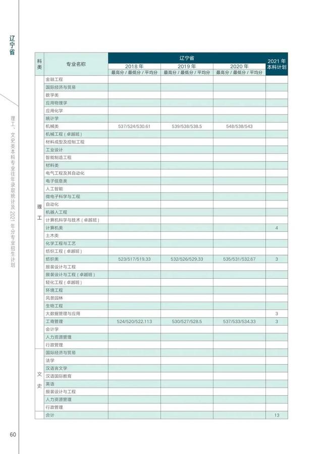 西安工程大学2021年在各省各专业招生计划及近三年录取分数汇总