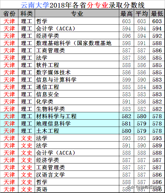 云南大学：20省专业录取分数线，新晋“双一流”表现揭晓