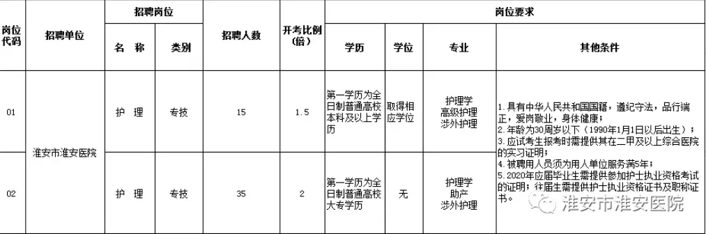 淮安医院招聘（淮安市肿瘤医院）