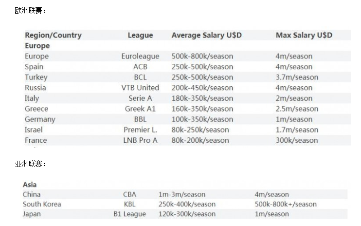 cba为什么不喜欢国外(NBA弃将为何都爱选择CBA？数据显示，薪资是国外2到12倍)