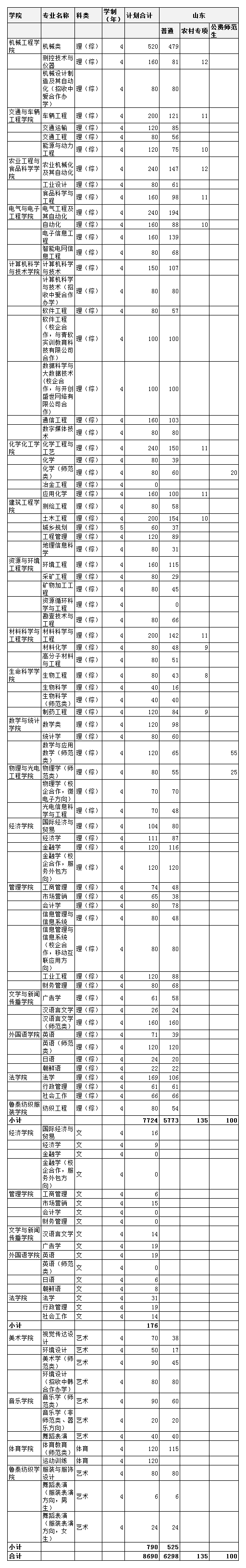 山东理工大学2020年招生计划，2019年各专业录取分数