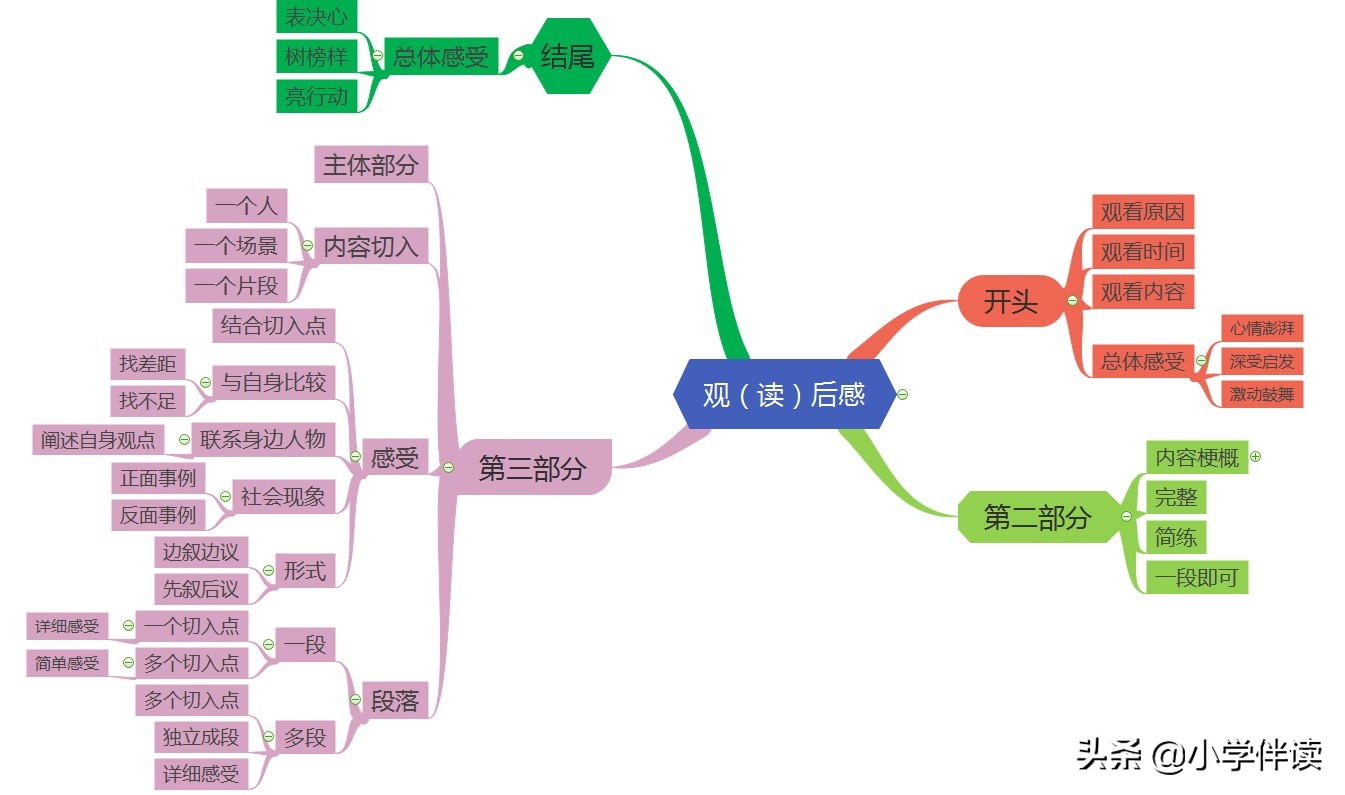 活捉不会写“读后感”的小学生一枚！做对一步，就可以下笔如有神