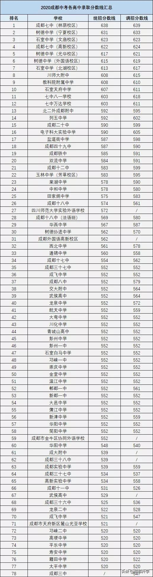 成都近5年高中录取分数线汇总！快来看看你心仪的学校录取线