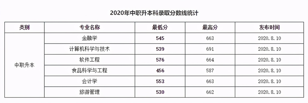 渤海大学2020在全国各招生省市各专业录取分数汇总！含艺体类