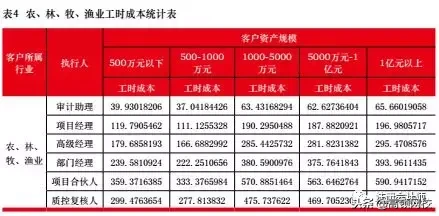 注册会计师多少钱一个月（中注协最新研究揭露）