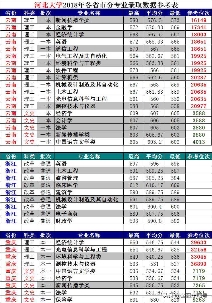 2019报考数据库：河北大学15省专业录取数据，想报考收藏备用