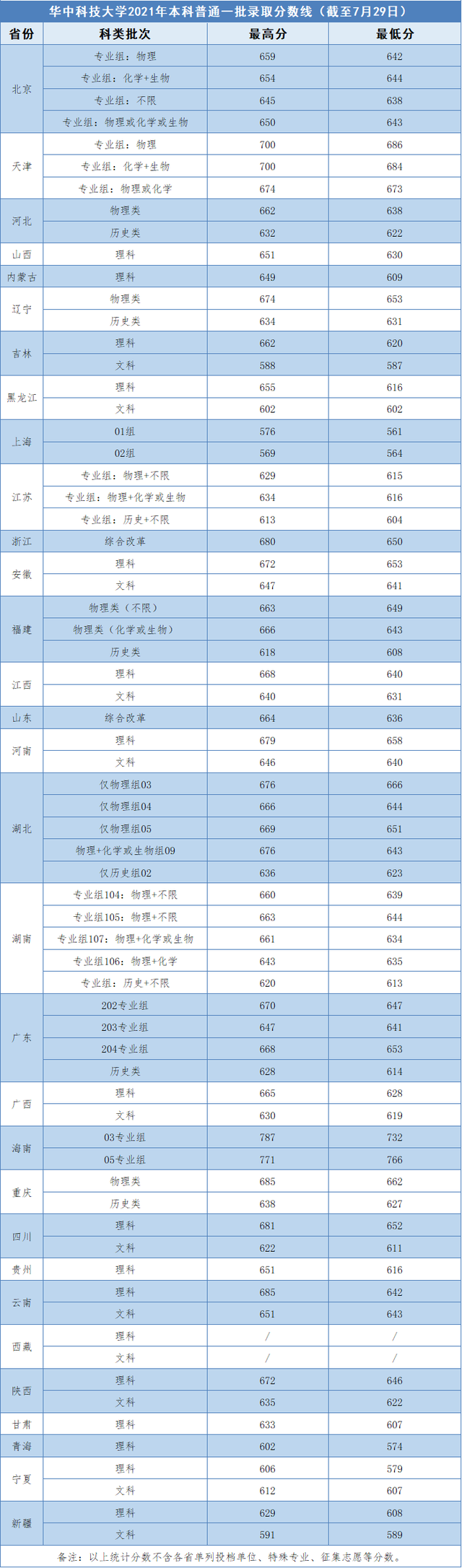 重磅！华中科技大学2021各省高考录取分数线发布（截至7月29日）