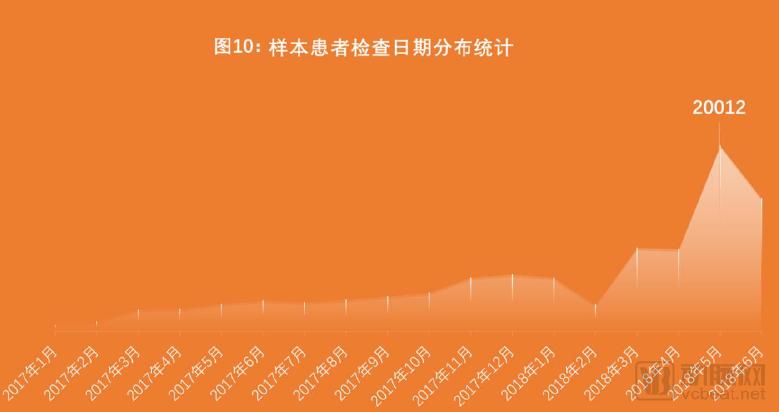 10万胶囊胃镜数据透视中国消化道健康状况，探讨器械智能化价值