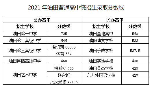 最新！洛阳又一批高中公布2021中招录取分数线