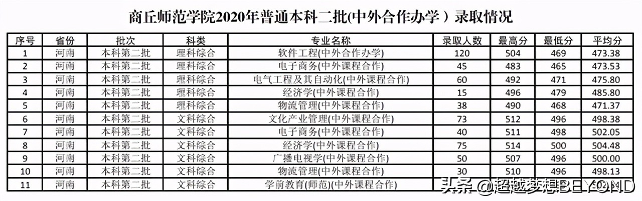 商丘师范学院2020年河南省本科专业录取统计，分数并不低