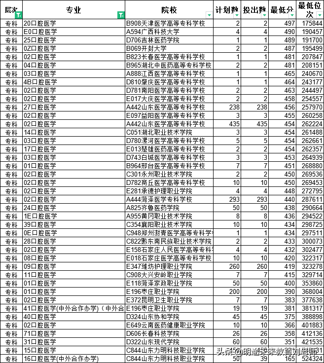 专科怎么选专业？盘点专科最吃香的六类专业——医药卫生篇