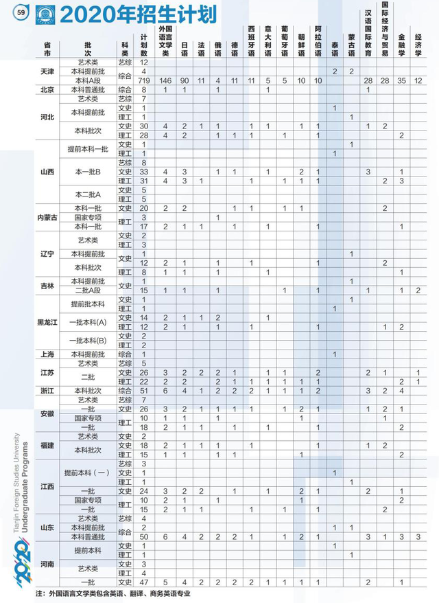 天津外国语大学2018-2020各省分专业录取分及计划！收藏