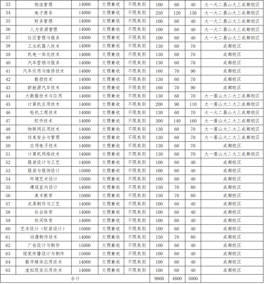 大成都地区的优质高职院校推荐,2020年单招不能错过!