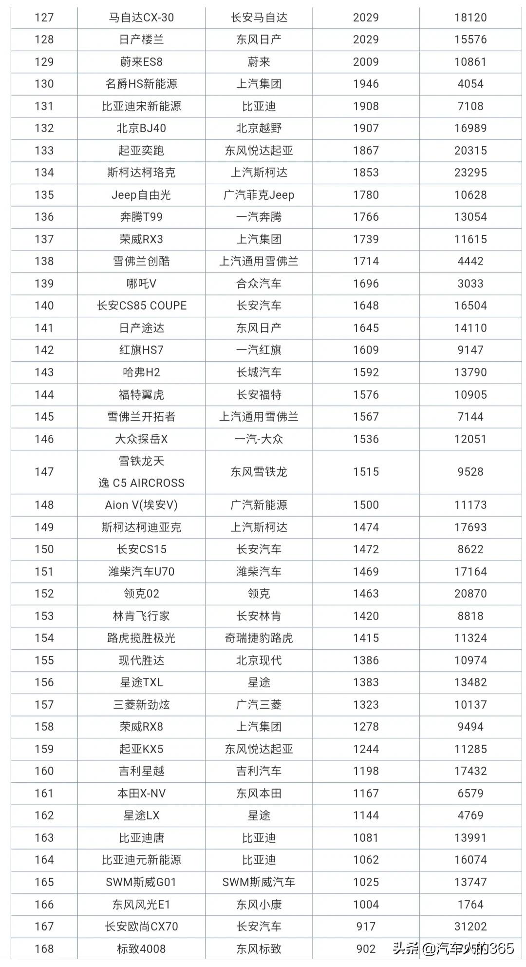 2020年12月汽车销量排行榜完整版（轿车/SUV/MPV）