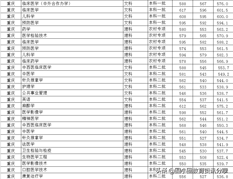 2021年高考 重庆医科大学2020年在重庆分专业录取情况