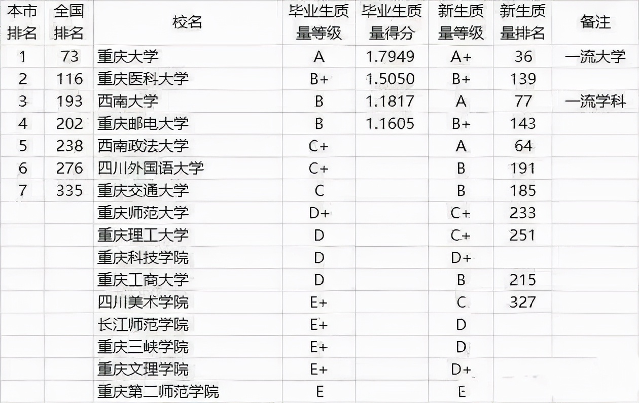 重庆高校新排名：重医力压西南大学位居第2，重庆工商大退出前10