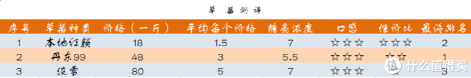 网上如何买草莓？日本淡雪 丹东99 红颜 四川露天哪个好吃？