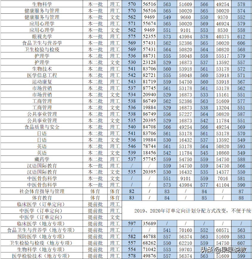 2021高考四川高校解读之成都中医药大学篇（附前几年录取分数线）