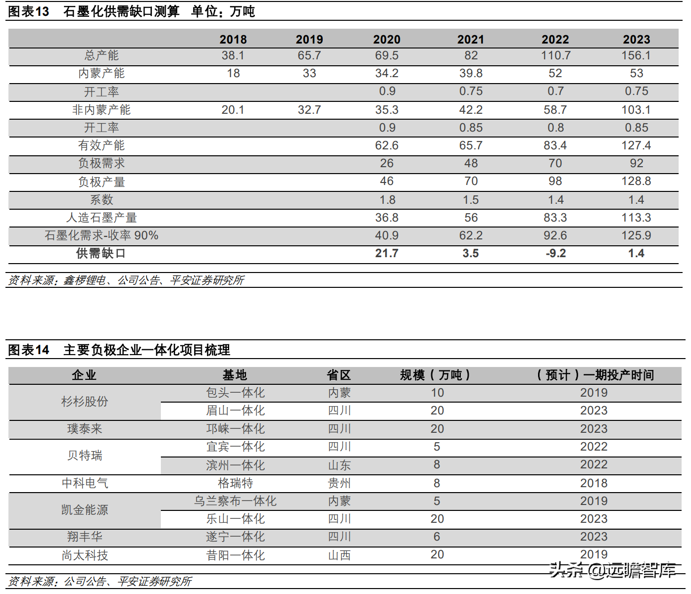 石墨化：价格涨了多少？产能有多少？未来两年供需缺口有多大？