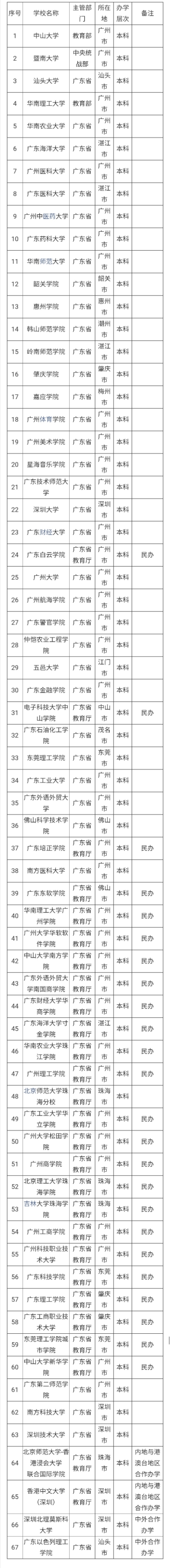 广东省和广州的本专科院校最全名单，高考志愿填报必看