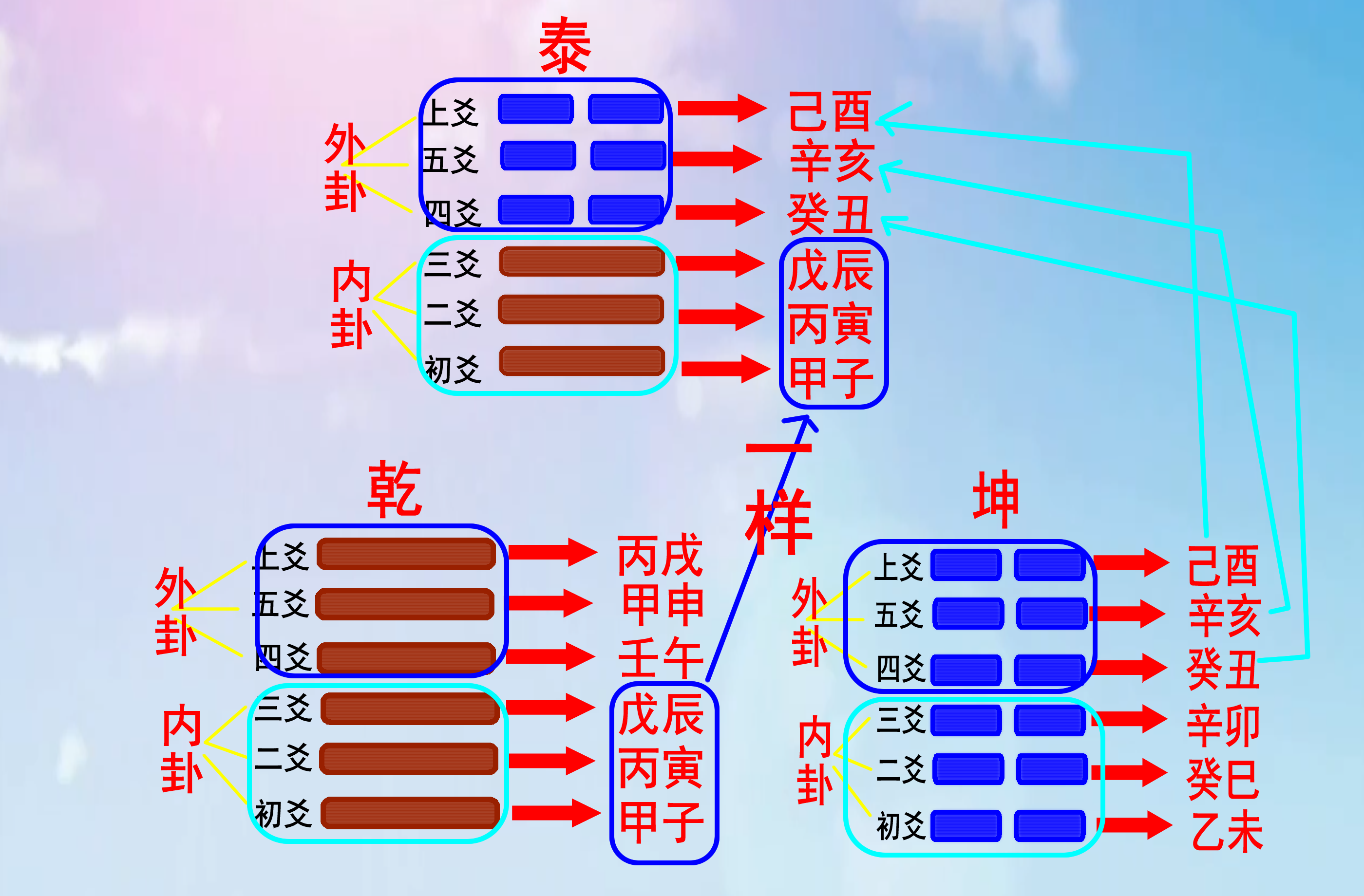 如何將六十甲子納入八卦之中,渾天甲子歌訣記憶規律分析