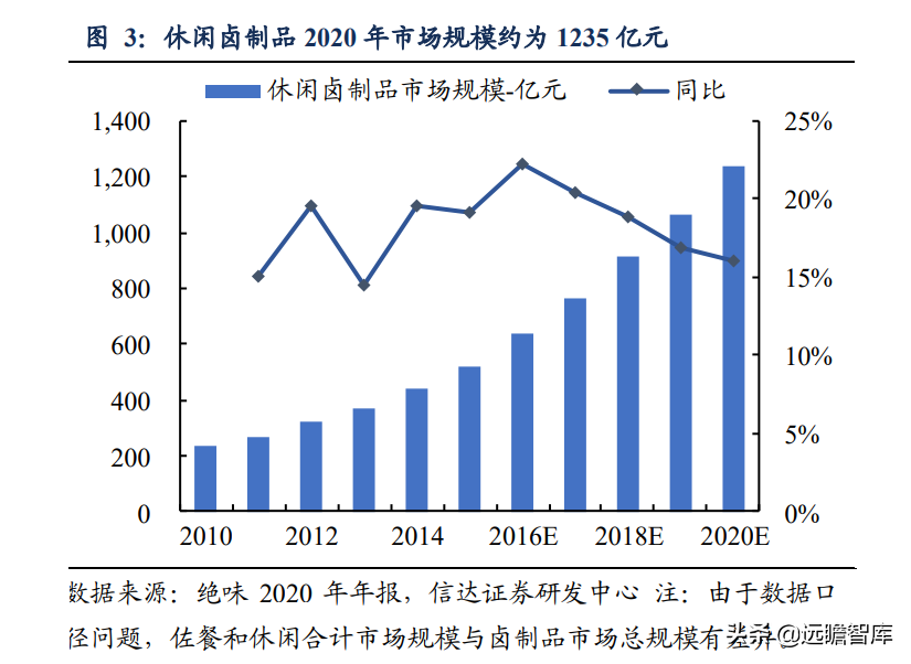 卤味连锁：千亿大市场，绝味鸭脖一骑绝尘，紫燕百味鸡厚积、爆发