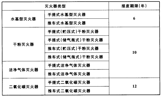 灭火器的检查维修规定以及检查、维修、报废的具体规定