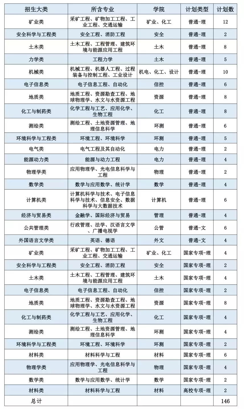 招收6300人！中国矿业大学2019年计划面向全国31省招生
