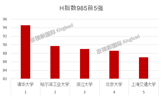 世界大学计算机H指数排名：国内哈工大第2，浙大第3，北大第4