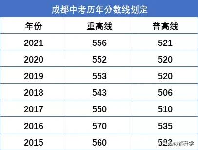成都近5年高中录取分数线汇总！快来看看你心仪的学校录取线