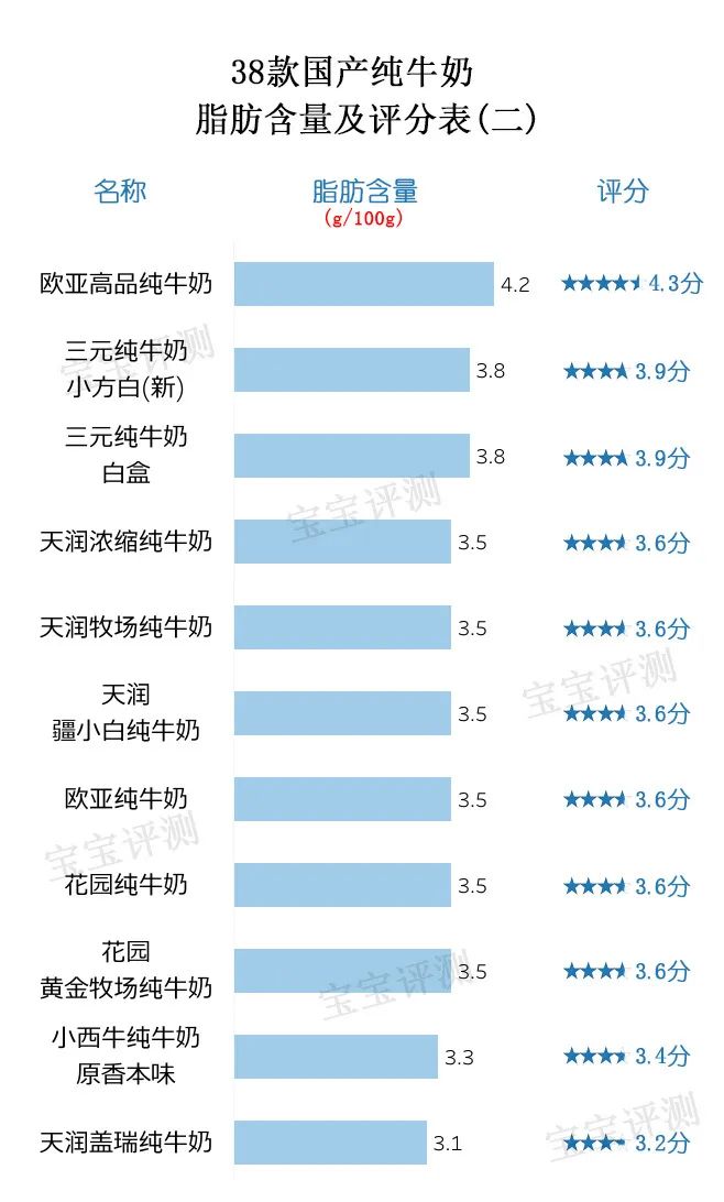 38款国产纯牛奶评测（上）：营养成分表的差别原来这么大