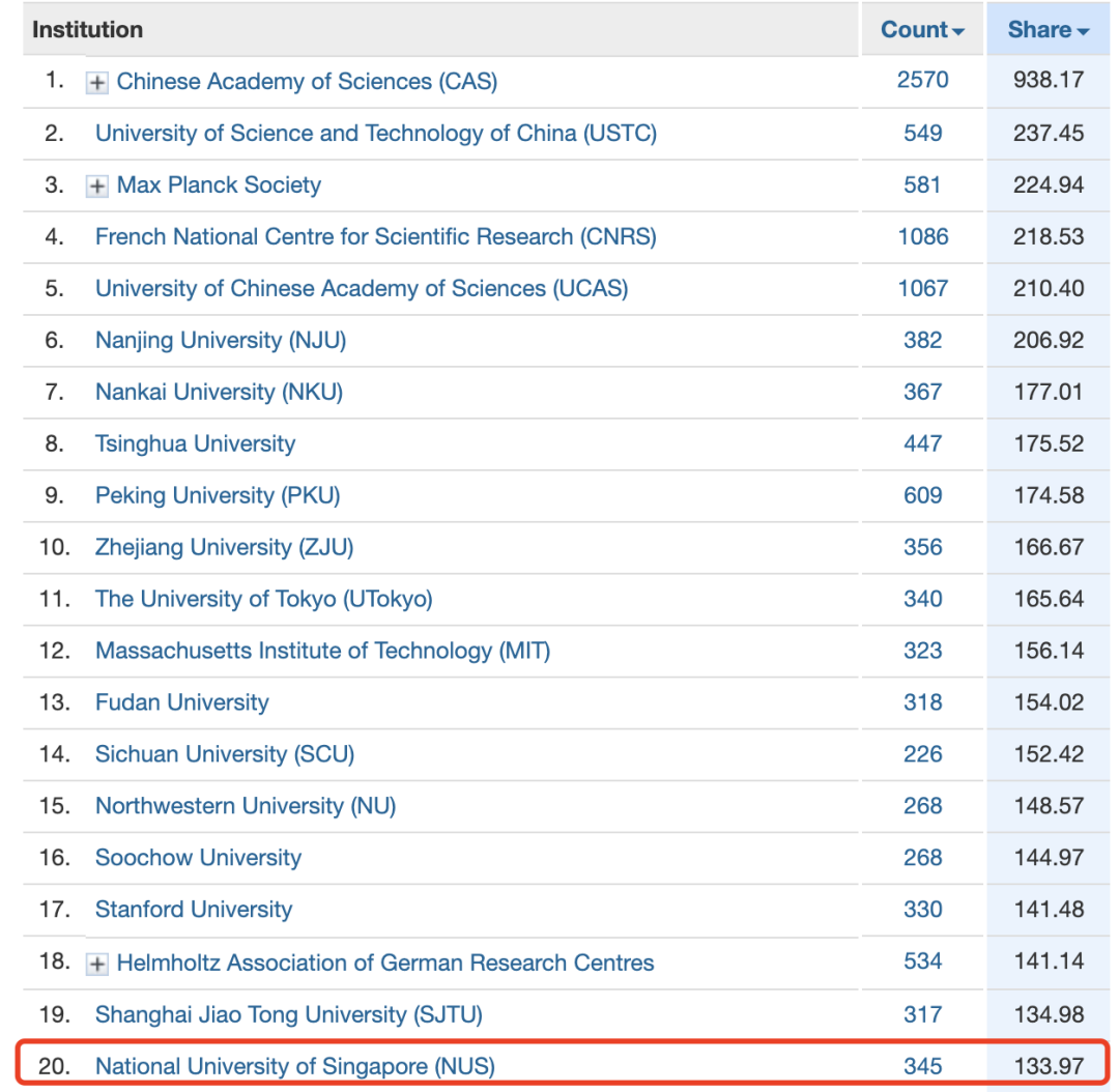 最新全球学术排名 | 南洋理工大学位列世界第50位
