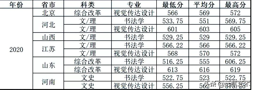 你的分数能上哪些院校？双一流院校艺术类文化录取线汇总