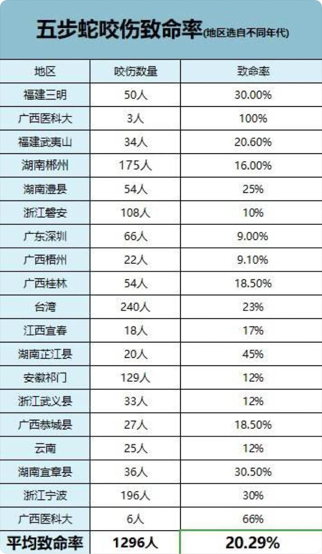 钓鱼人注意了，我国境内主要毒蛇品种及分布，附致命率