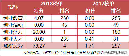 民办大学创业竞争力排名，黑马大学盘点