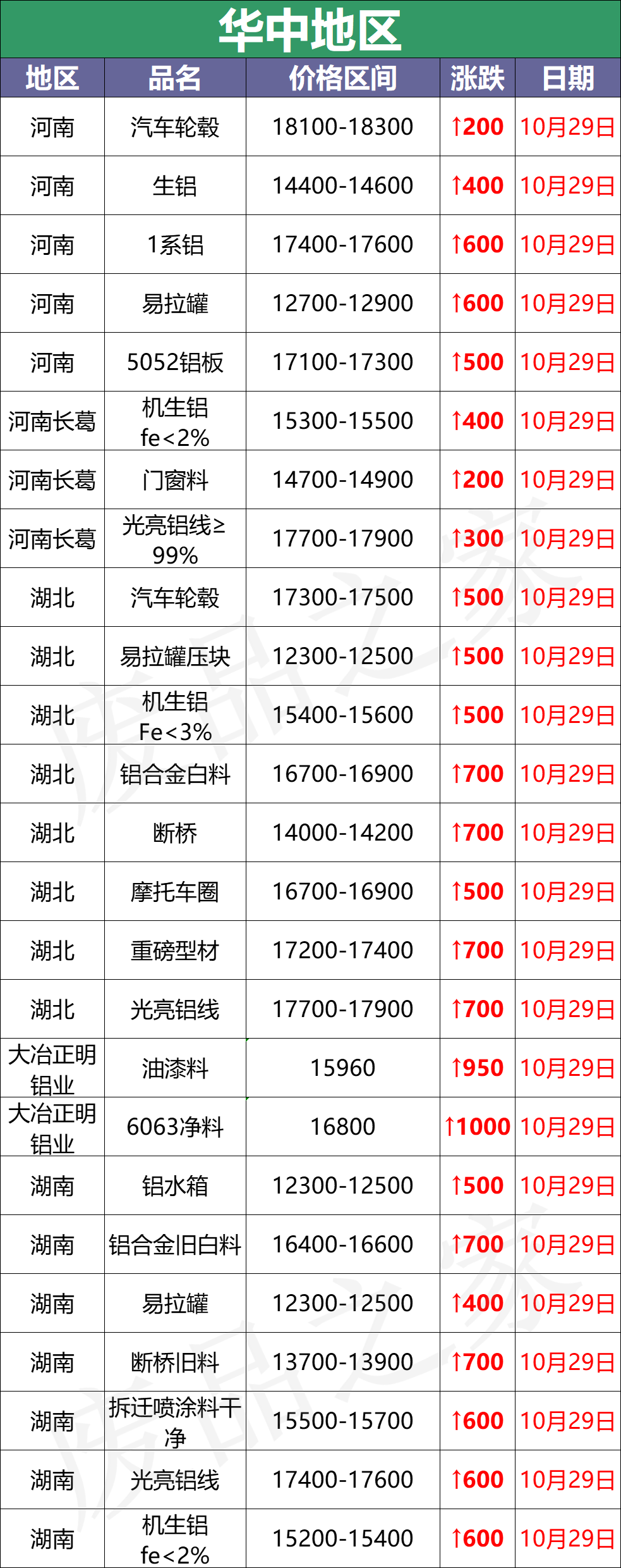 最新10月29日全国铝业厂家收购价（附价格表）