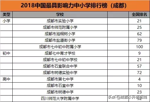 成都七中（林荫、高新）> 成都石室中学（文庙、北湖） > 四川大学附属中学。