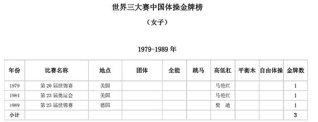 李宁单届世界杯6金纪录(中国体操阳盛阴衰！世界三大赛夺144金女队仅36金，里约奥运0金)