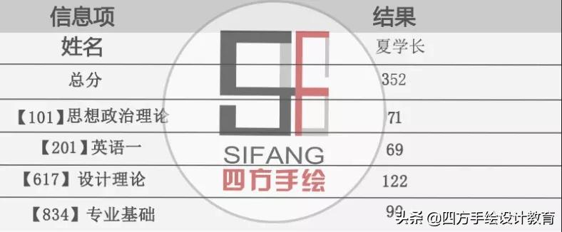 西华大学交互设计考研上岸！夏学长理论122分，一战上岸