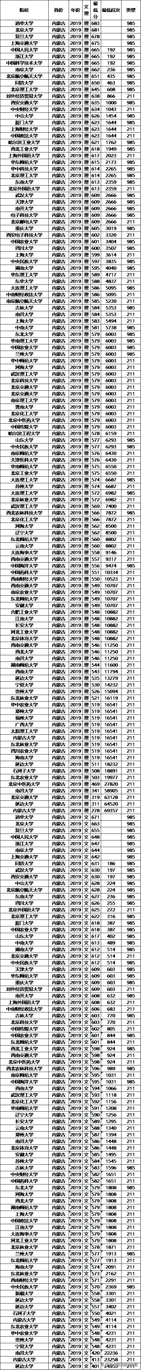高考在即，211大学2019年各省投档分数线及位次排名，供参考