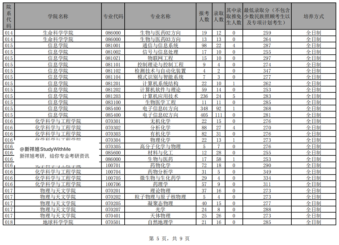 云南大学21年考研报录比，报考人数、录取人数、保研人数、分数线