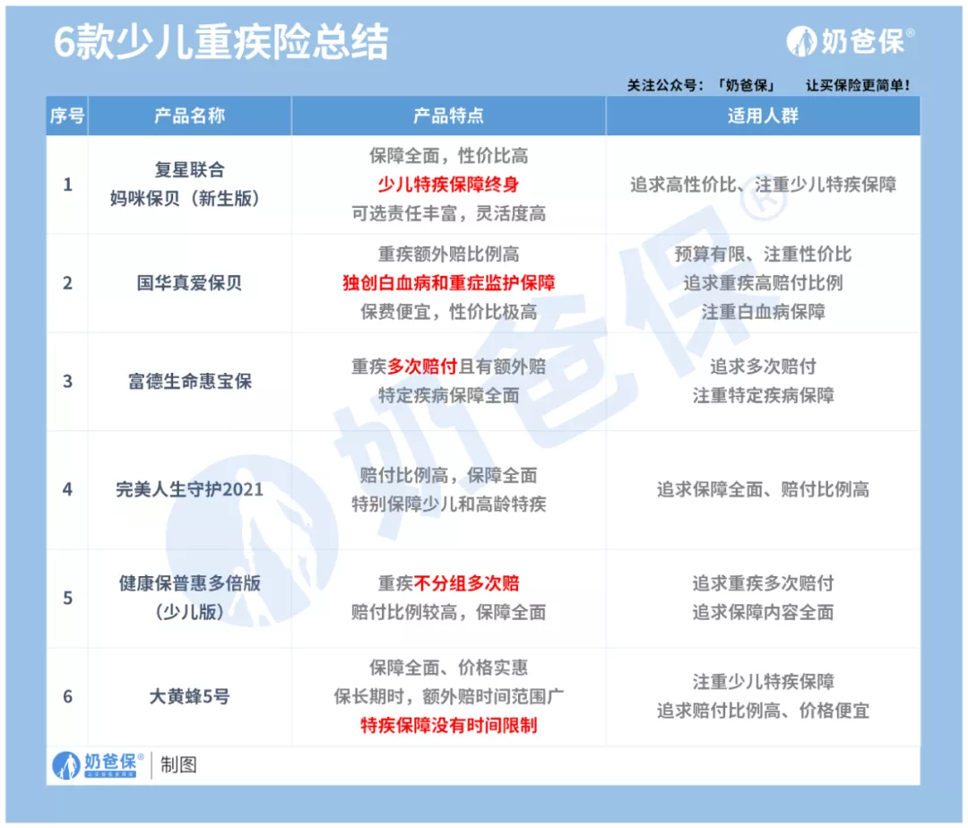 9月重疾险榜单出炉,新增两款低价产品!快来看看