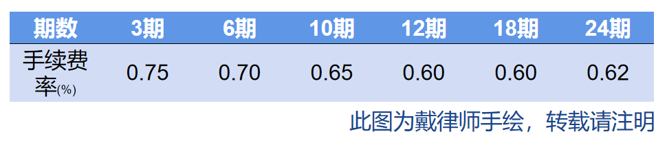 揭秘信用卡分期手续费：比你想象中的高得多