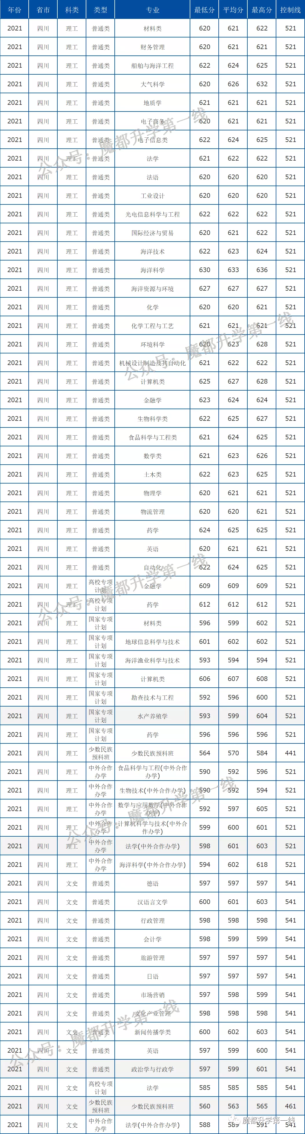 2021年中国海洋大学在各省招生计划及分数线汇总